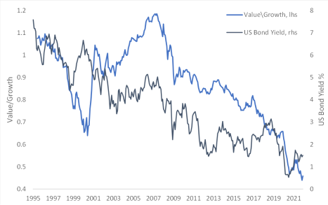 US Value Growth stocks versus 10-year bond yield